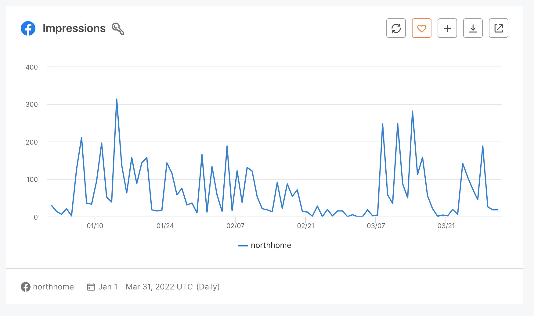 1. FB Impressions