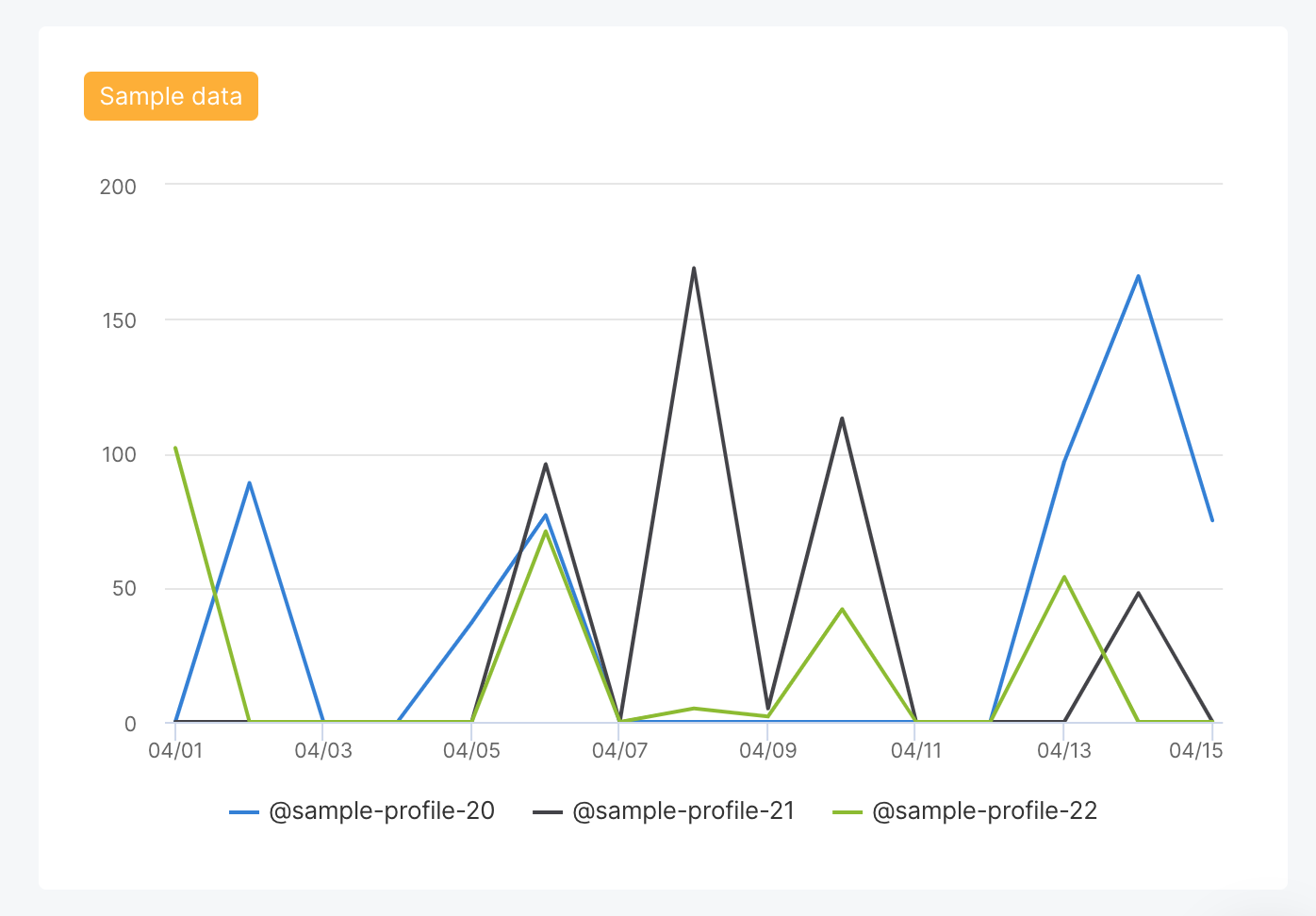 13. Impressions over time