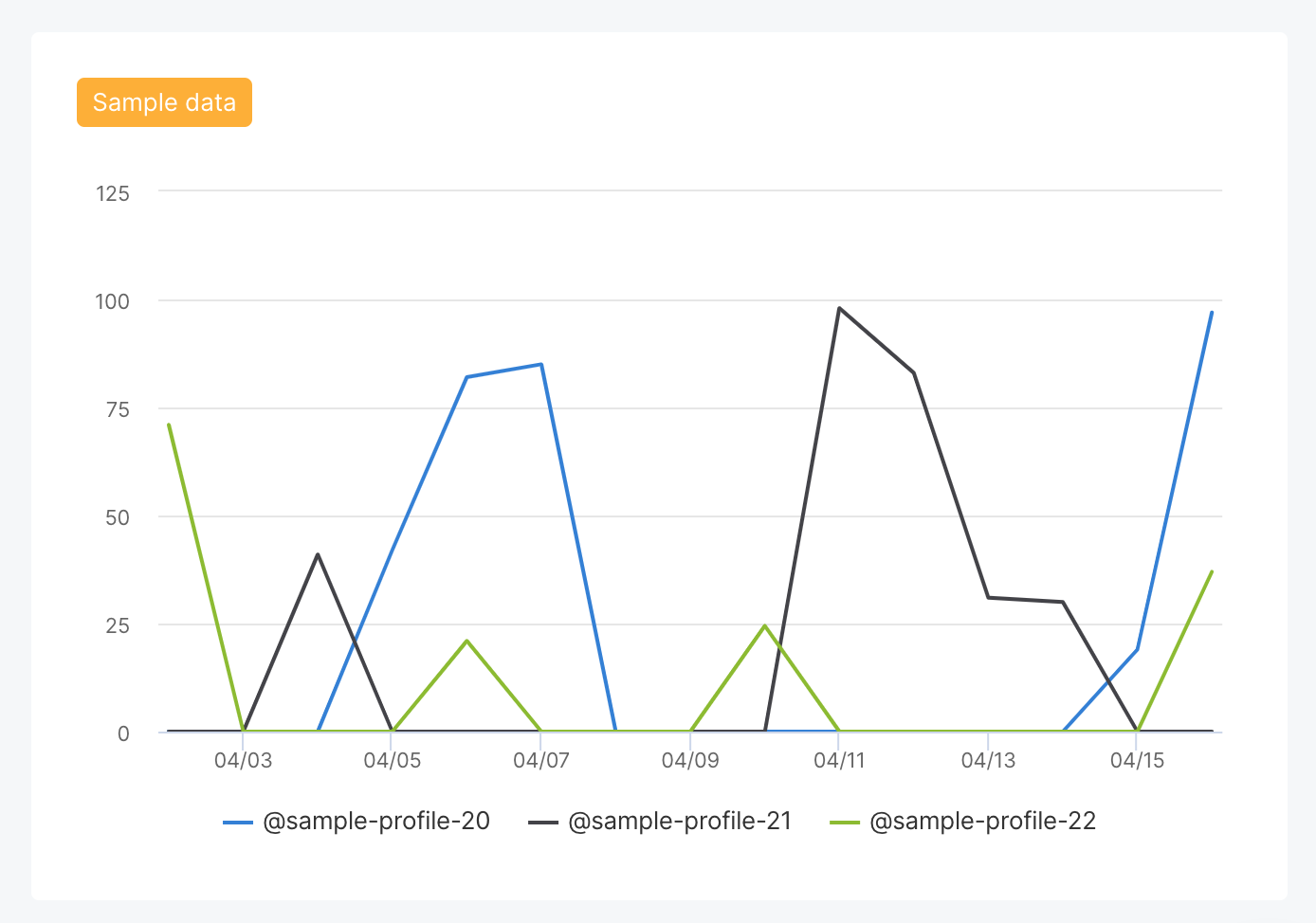 14. Average daily impressions per tweet