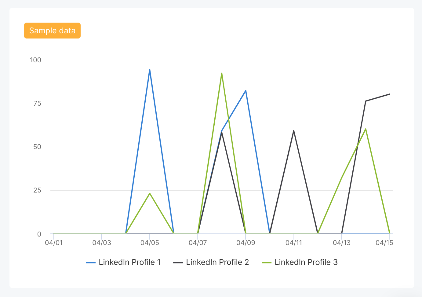 16. impressions time linkedin