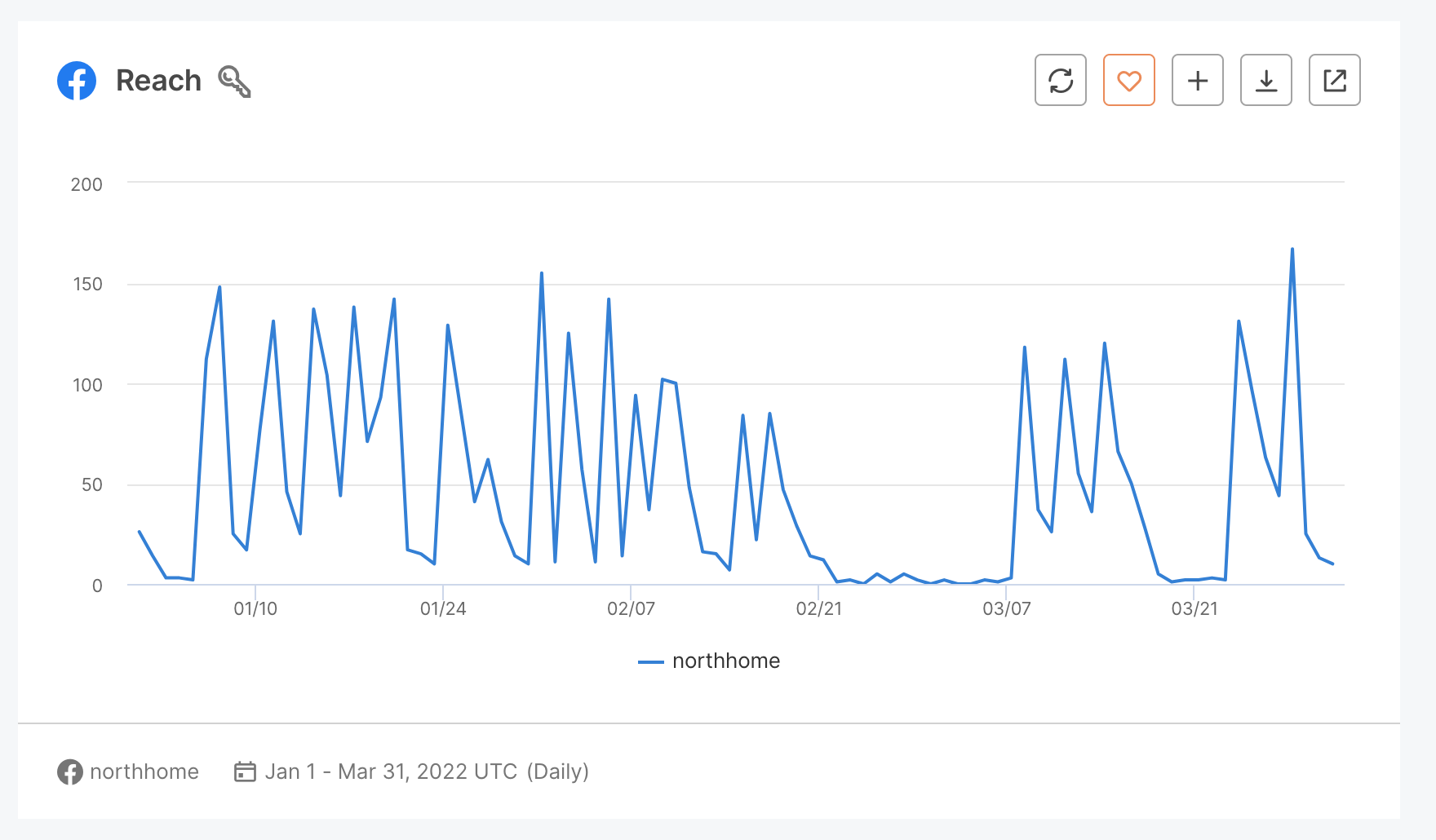 2. FB Reach