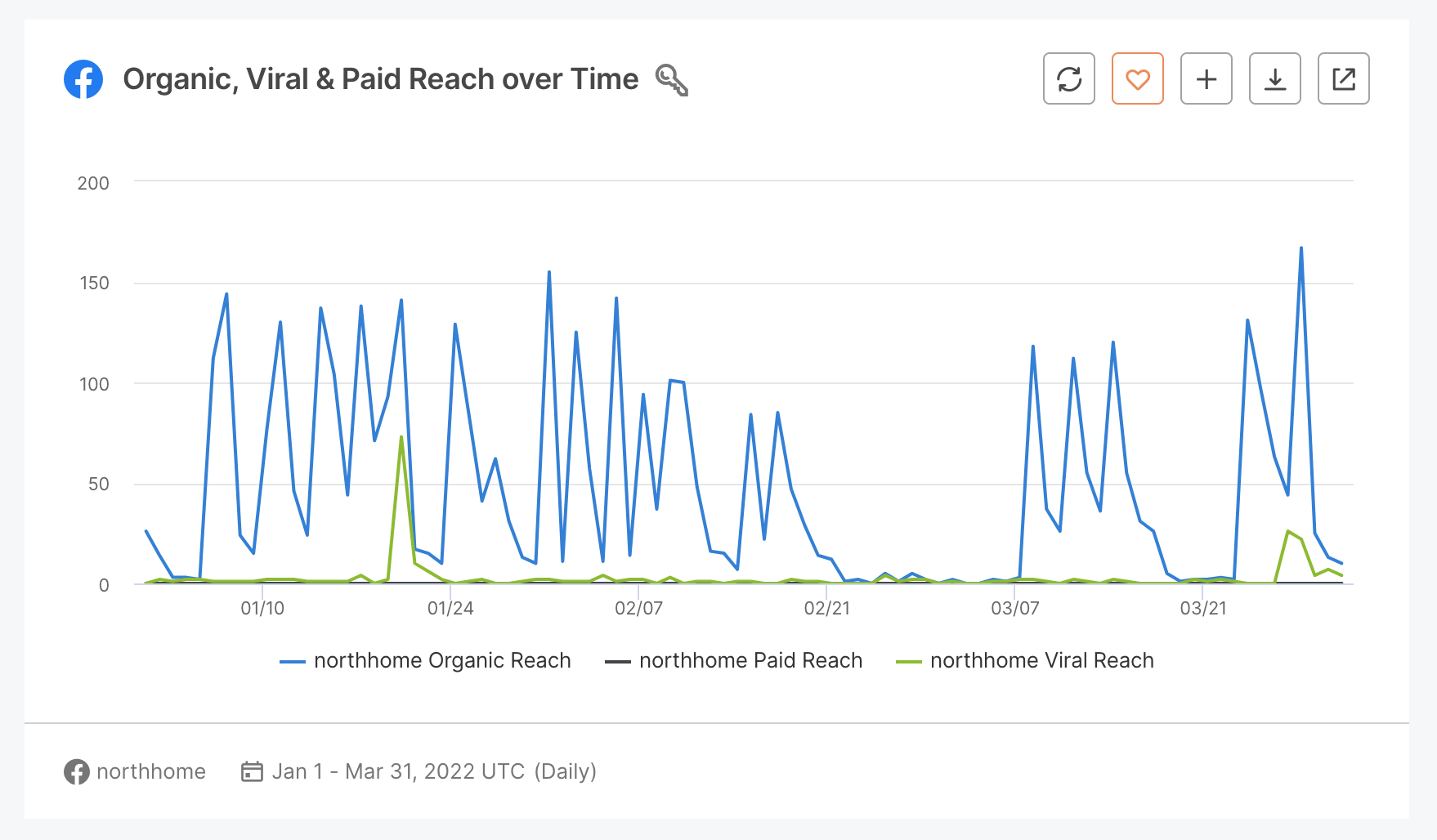 3. Organic, paid viral reach over time