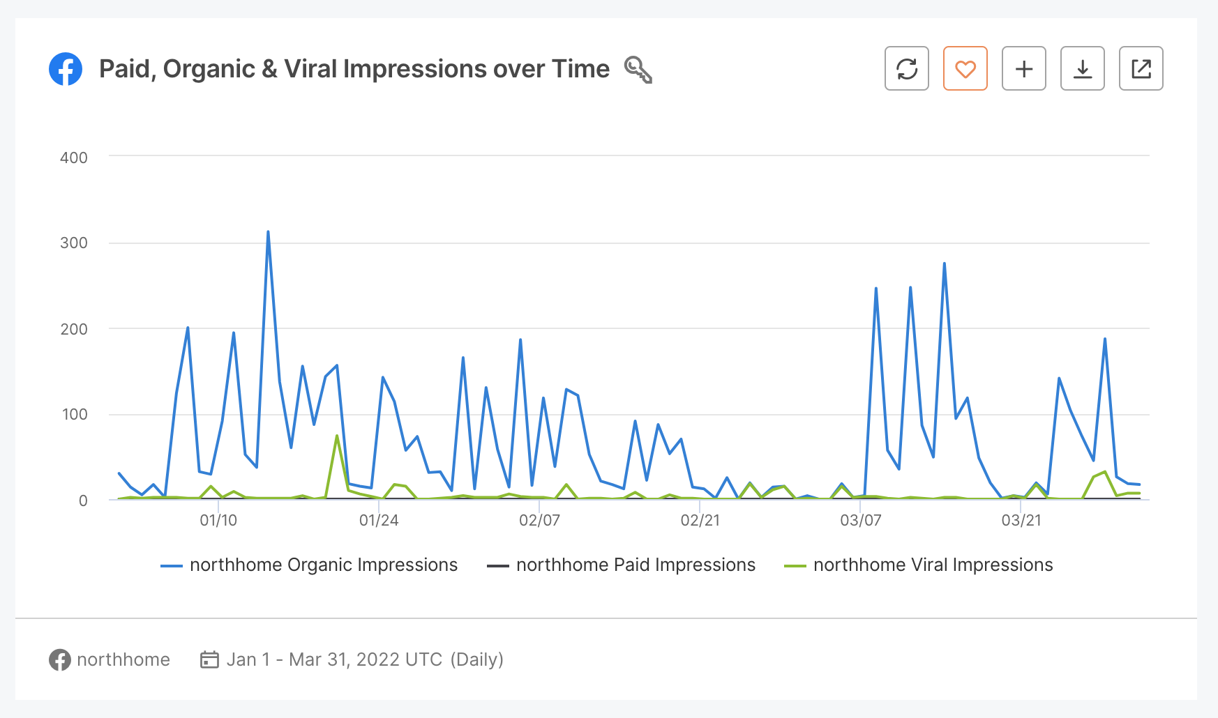 4. Organic, viral, paid impressions over time