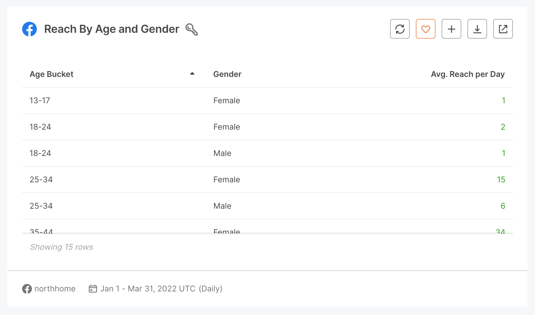 6. Reach by age and gender