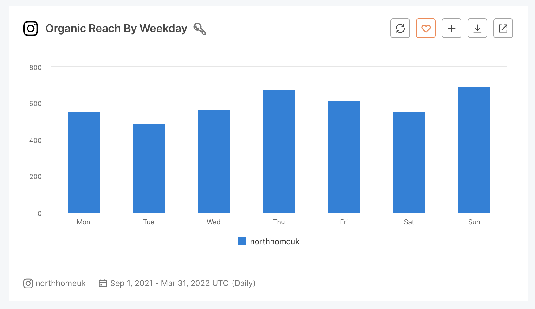 9. Organic Reach by weekday