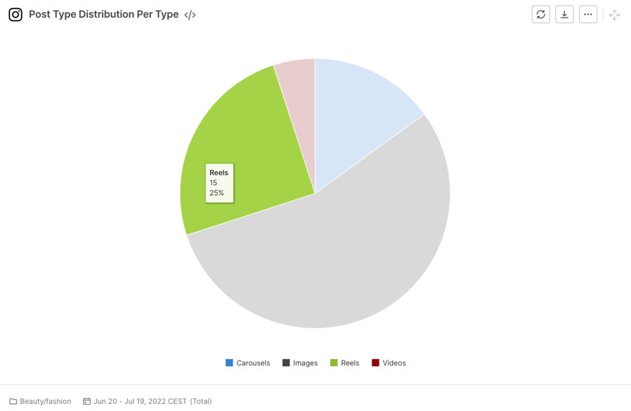 B_F Post Type Distribution Per Type 1