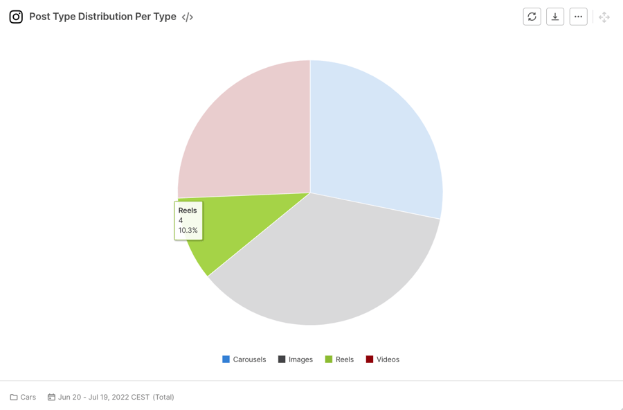 Cars Post Type Distribution Per Type 2