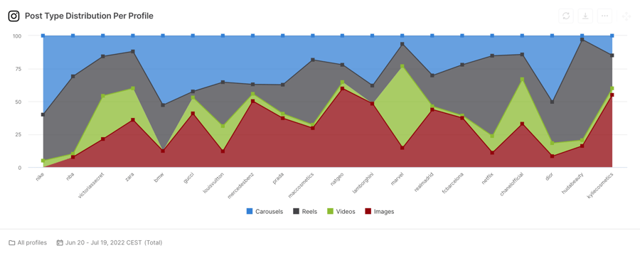 Post Type Distribution Per Profile