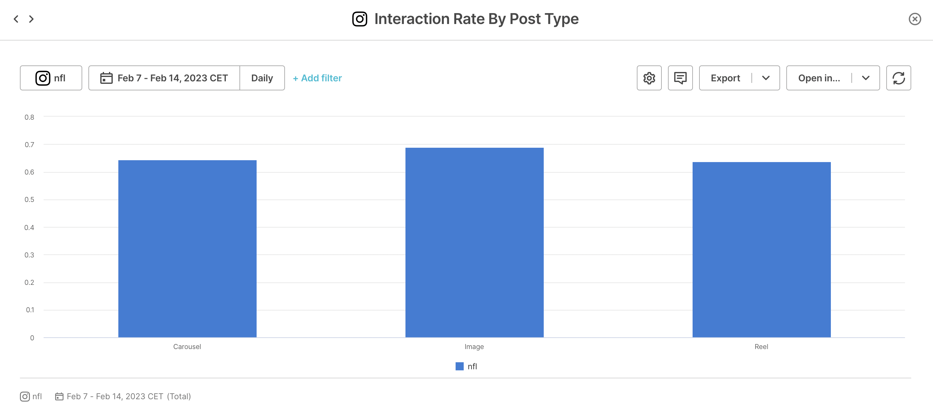 interaction rate by post type 