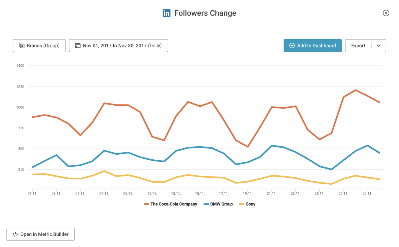 Linkedin Line Graph LinkedIn analytics, tracking & benchmarking | Facelift Data Studio