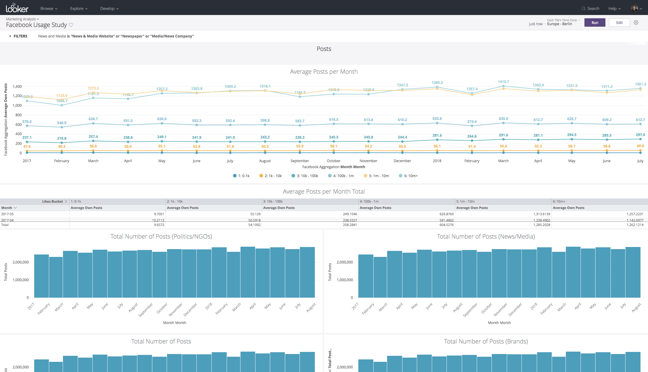 Integrations Looker