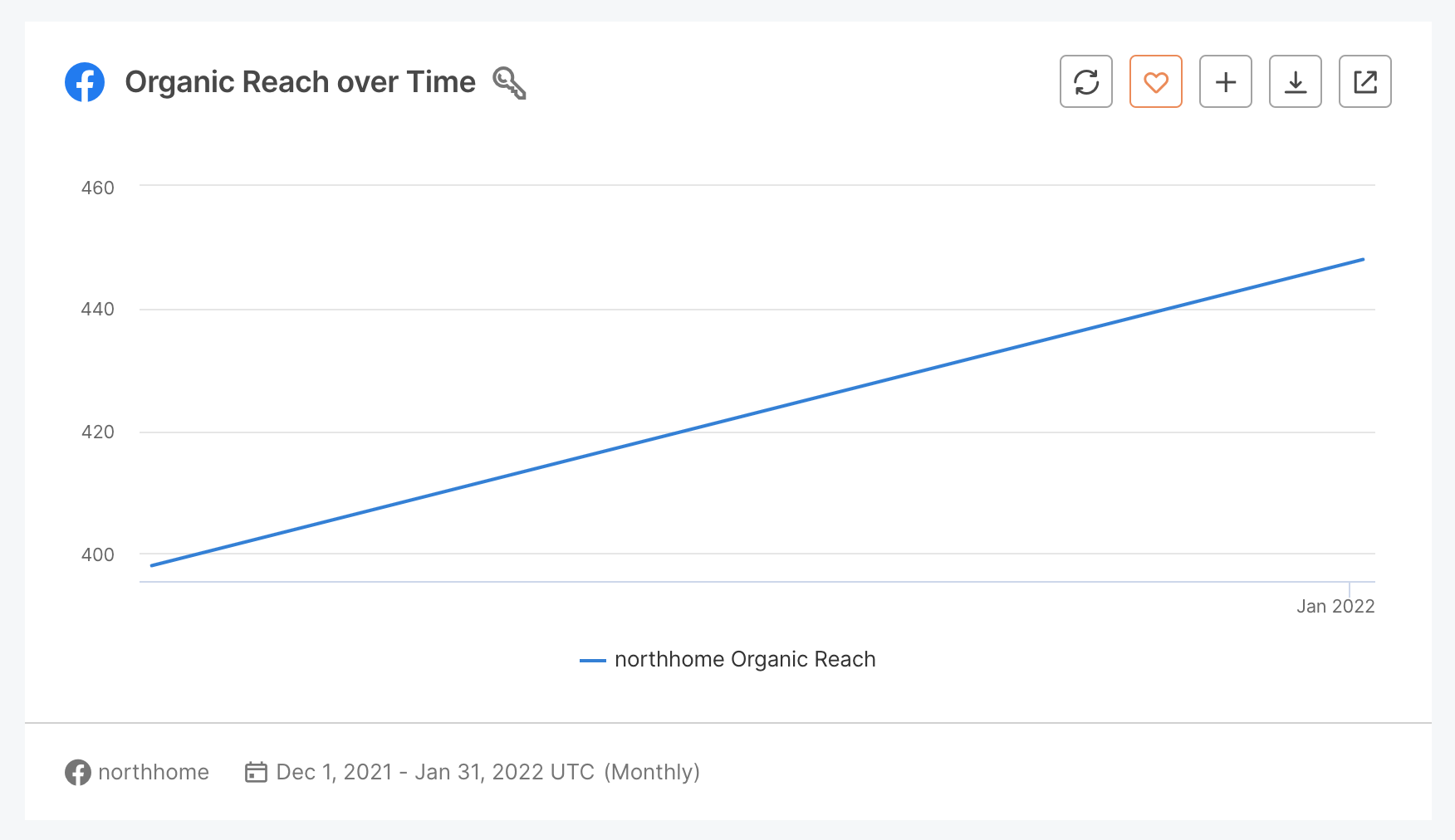 01 Organic Reach Over Time