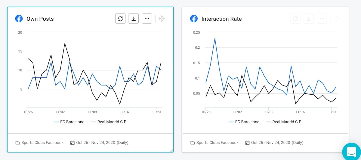 01 social media case study - facebook own posts and interaction rate graph
