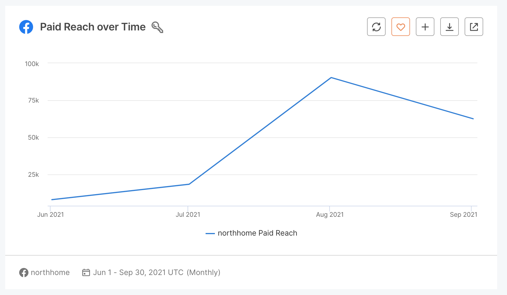 02 Paid Reach Over Time