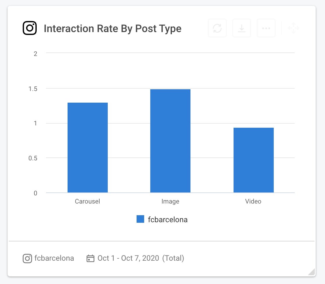 02 social media case study - instagram interaction rate by post type graph october