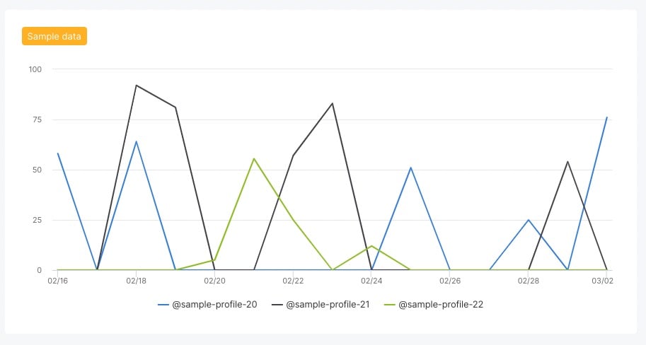 03 Daily Average Impressions Per Tweet