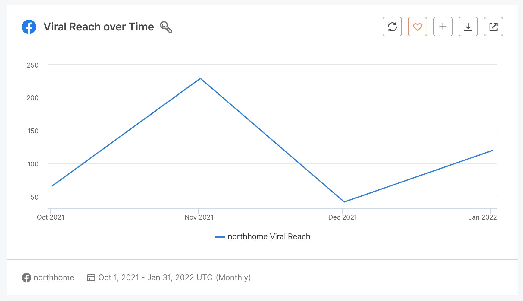 03 Viral Reach Over Time