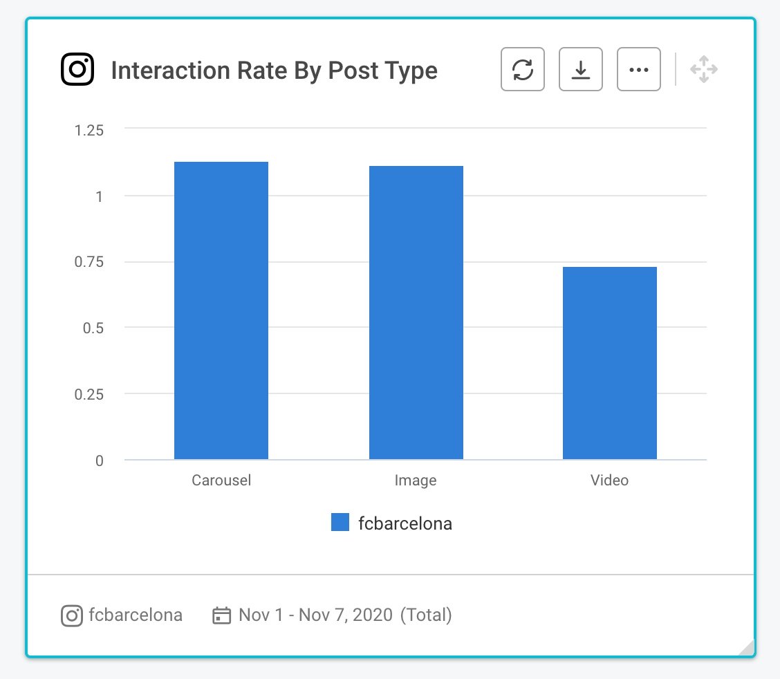 03 social media case study - instagram interaction rate by post type graph november