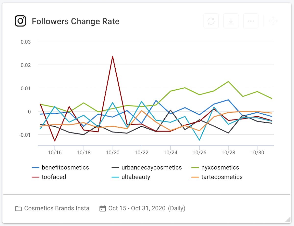05 cosmetics brands instagram followers change rate graph