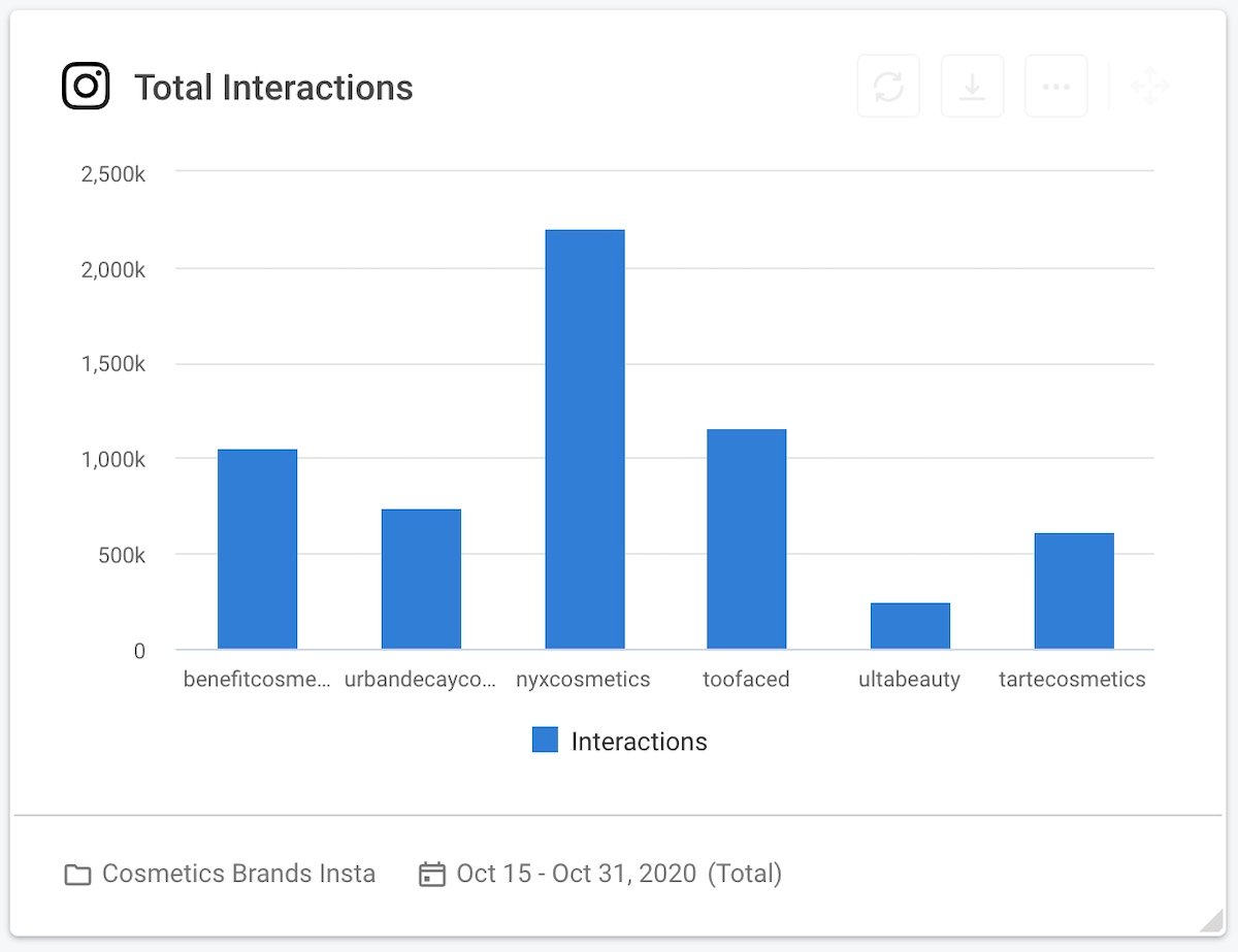 07 cosmetics brands instagram total interactions graph