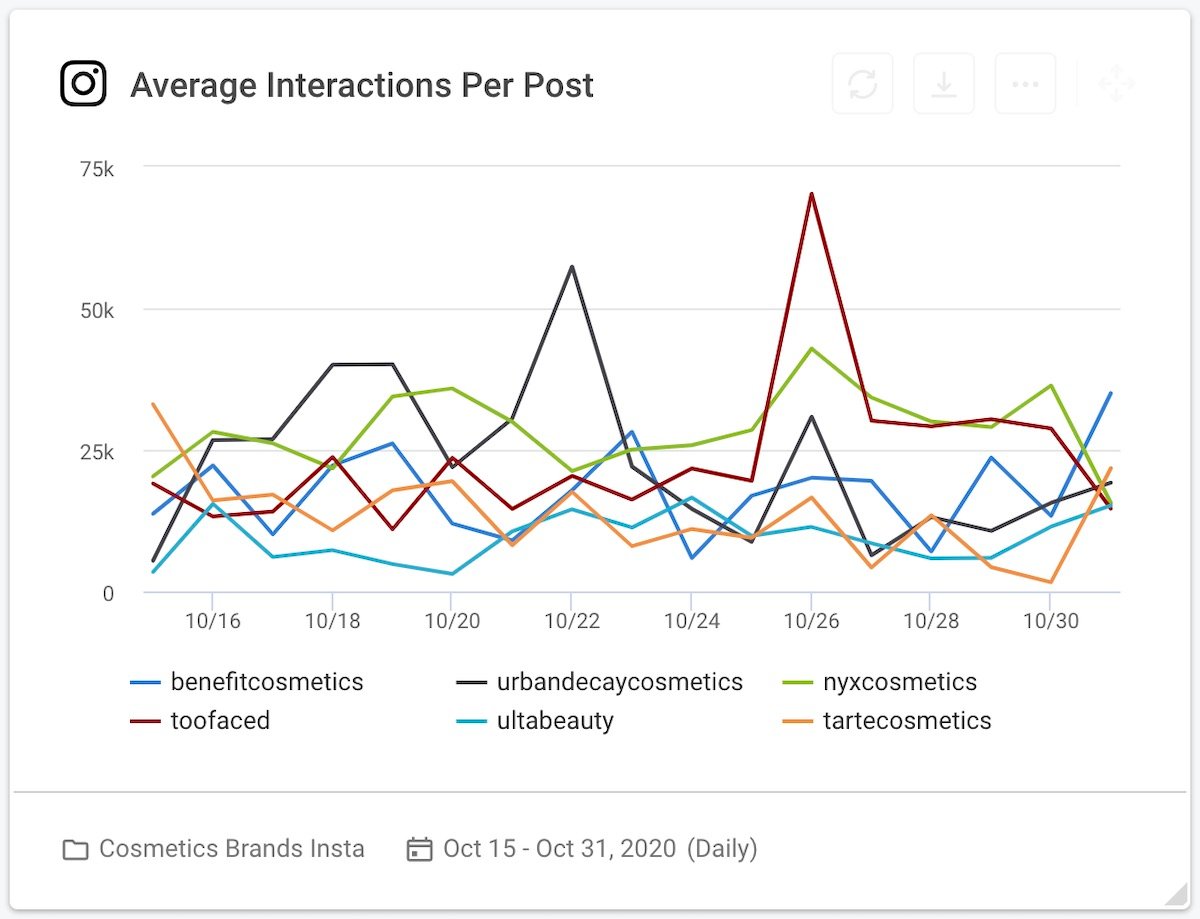 08 cosmetics brands instagram average interactions per post graph