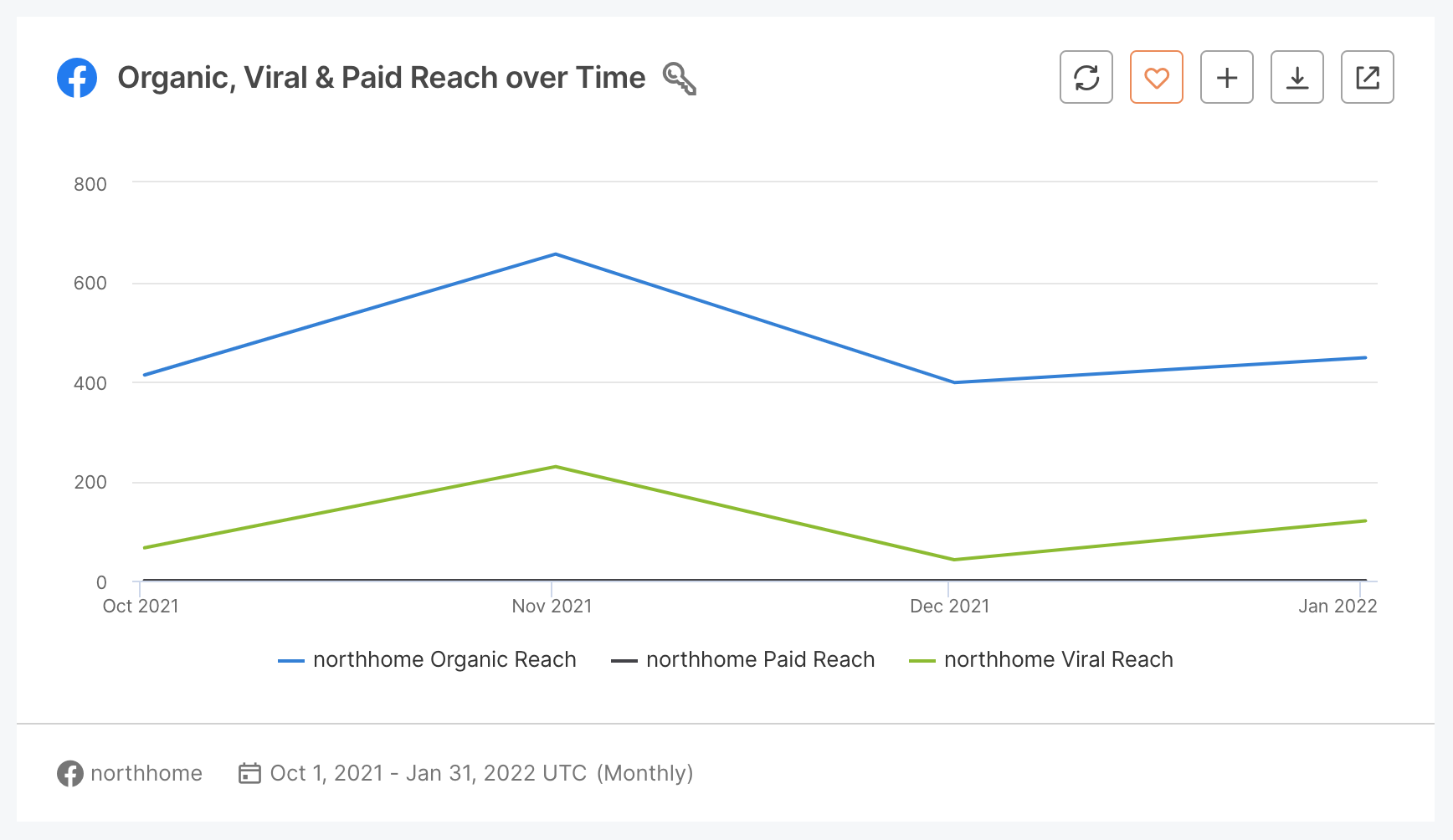 10 Organic, Viral _ Paid Reach over Time