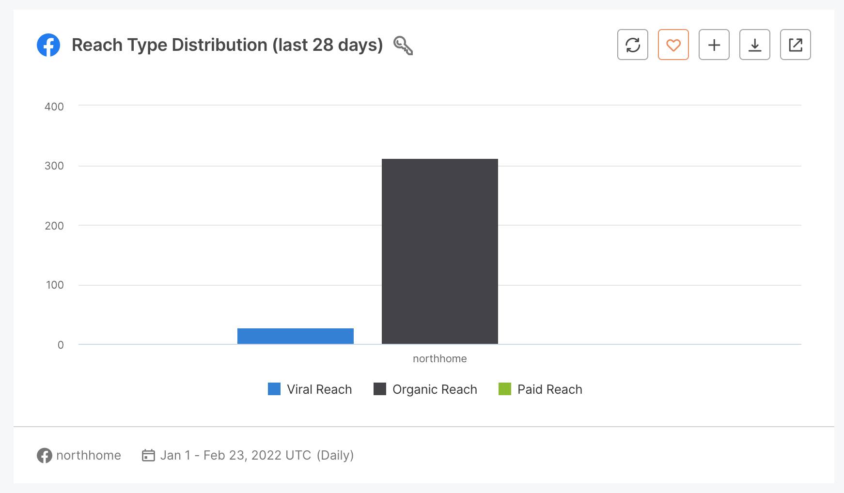 11 Reach Type Distribution