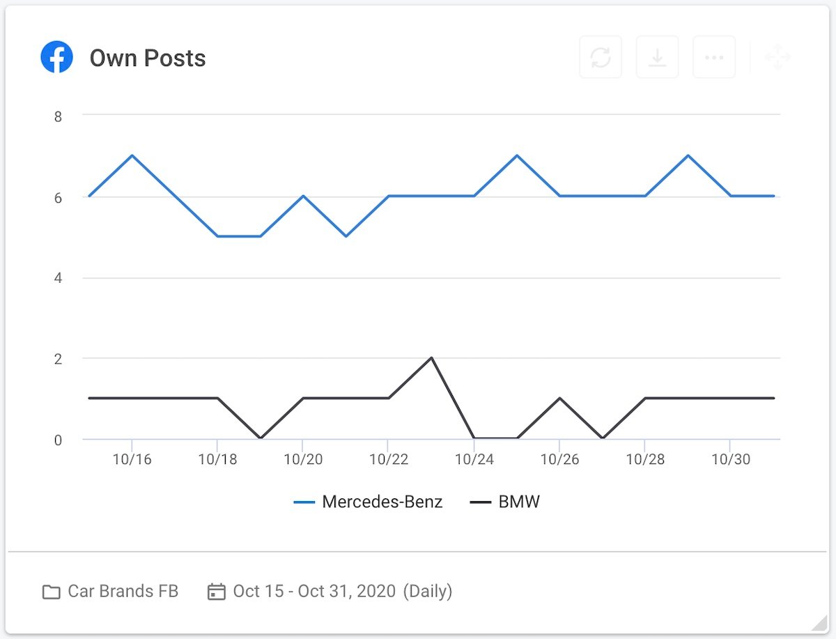 11 social media competitive analysis - car brands facebook own posts graph