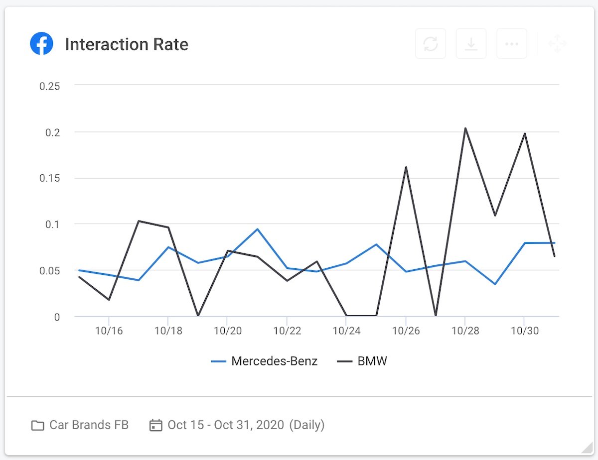 12 social media competitive analysis - car brands facebook interaction rate graph