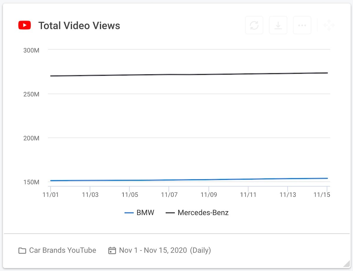 16 social media competitive analysis - car brands youtube total video views graph