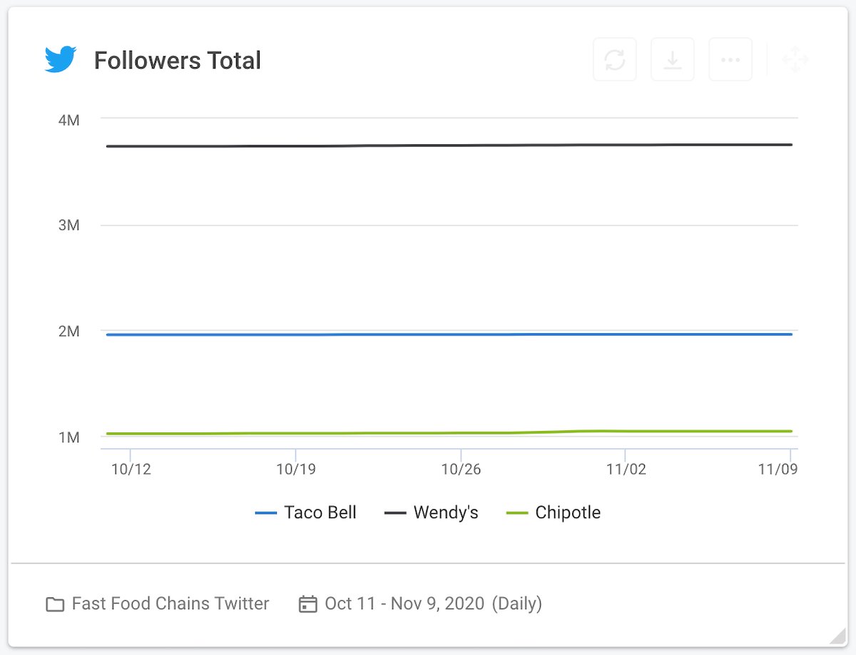 17 social media competitive analysis - fast food chains twitter followers total graph