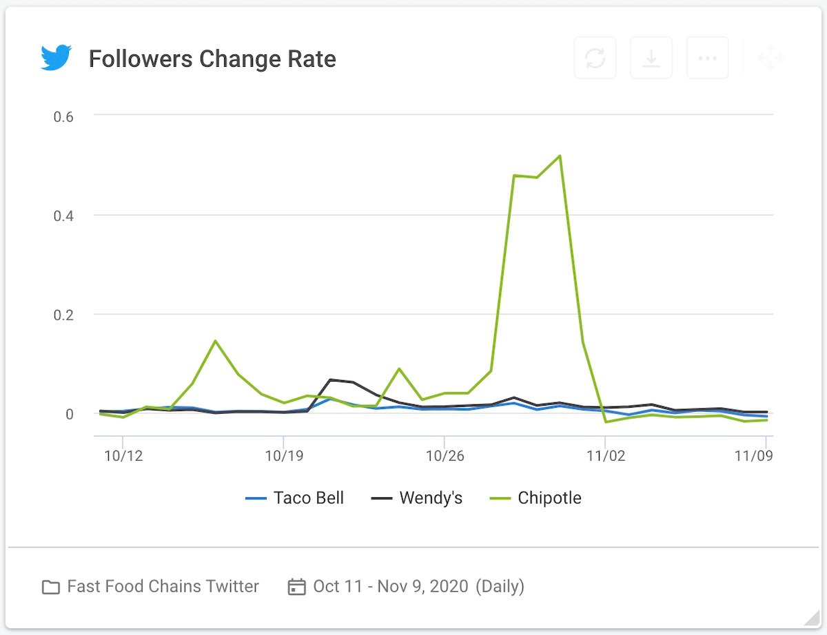 18 social media competitive analysis - fast food chains twitter followers change rate graph