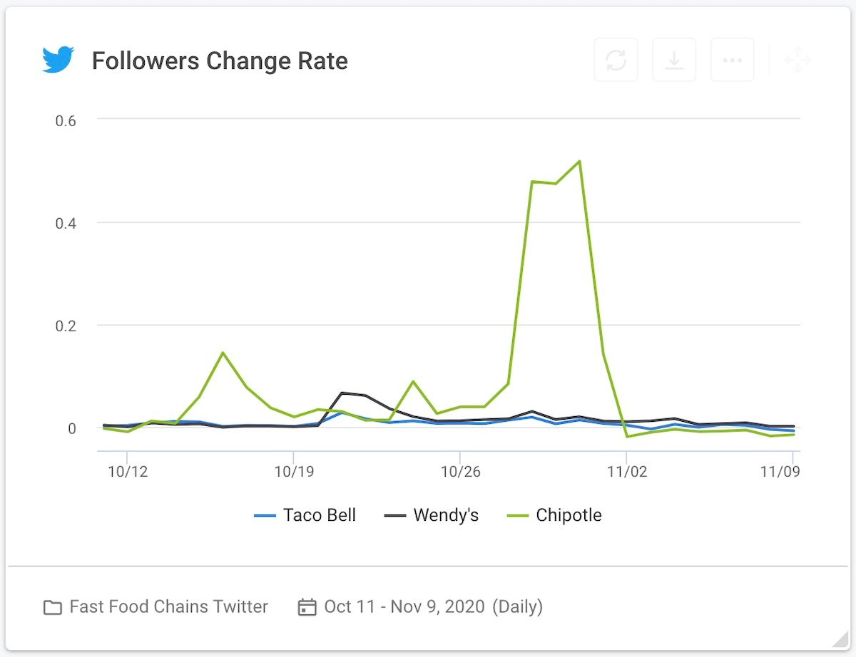18 social media competitive analysis - fast food chains twitter  followers change rate graph