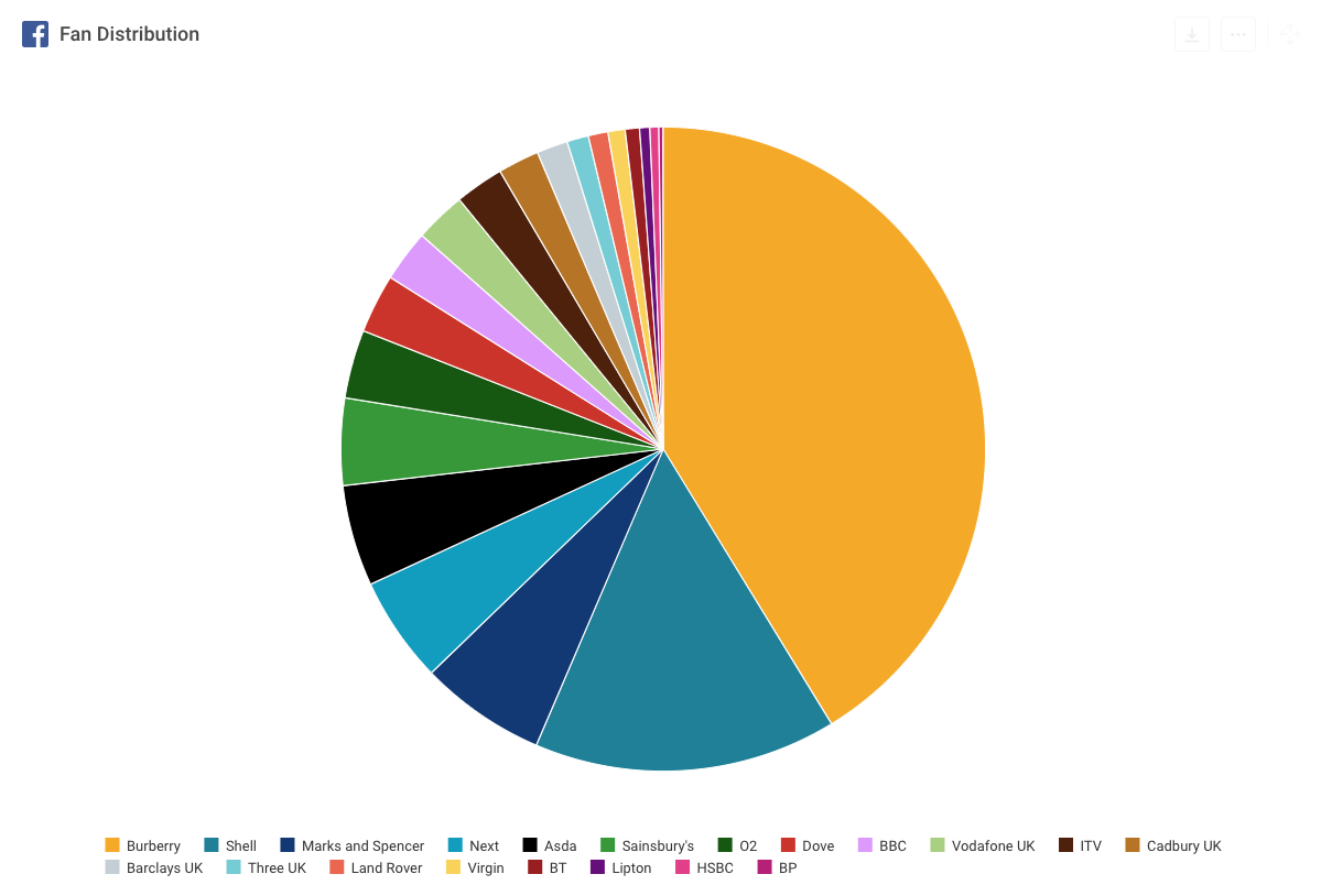 1. Fan Distribution - UK Brands