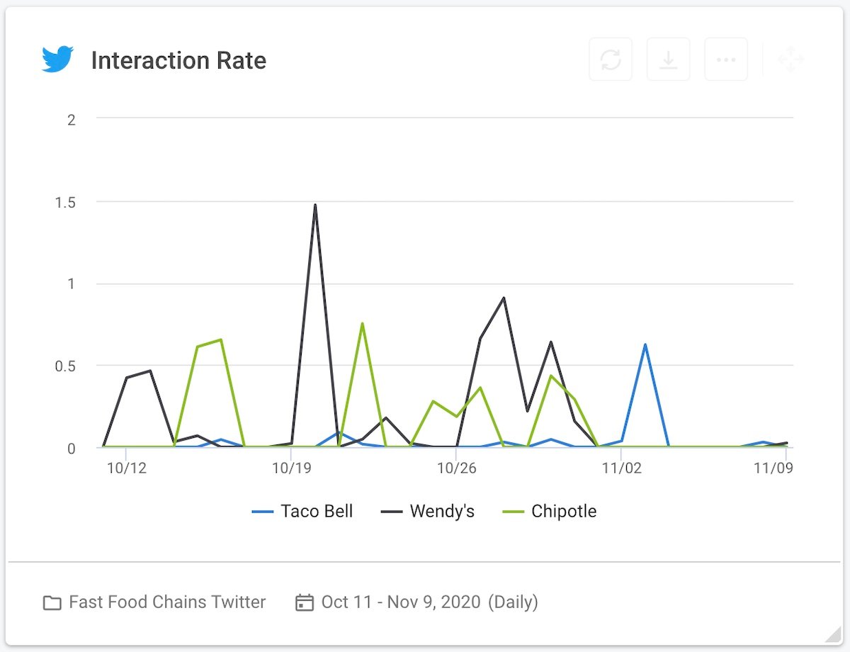 20 social media competitive analysis - fast food chains twitter interaction rate graph