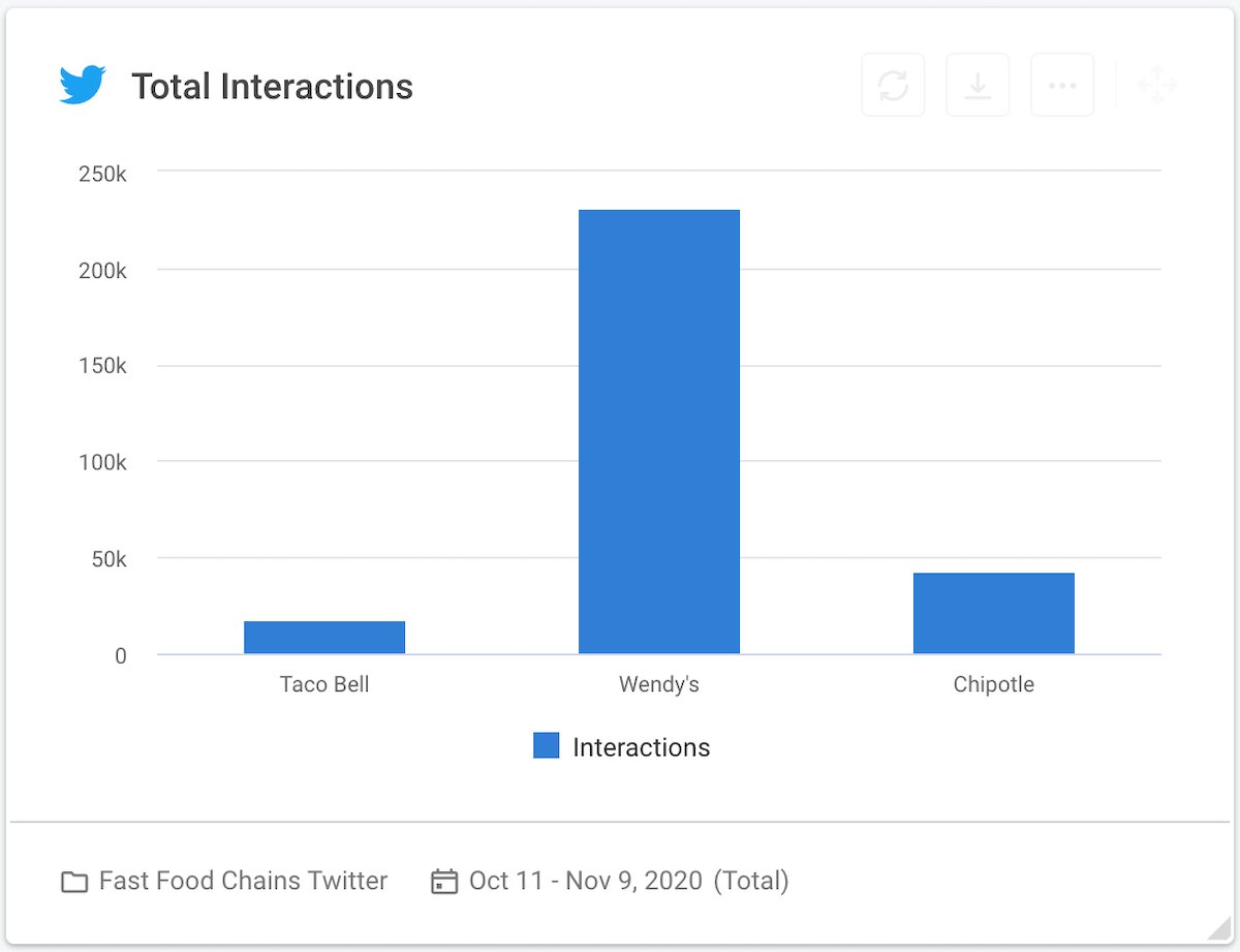 21 social media competitive analysis - fast food chains twitter total interactions graph