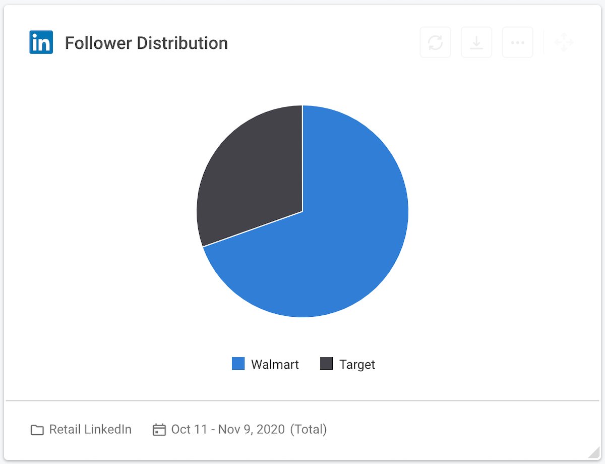 22 social media competitive analysis - retailers linkedin follower distribution chart