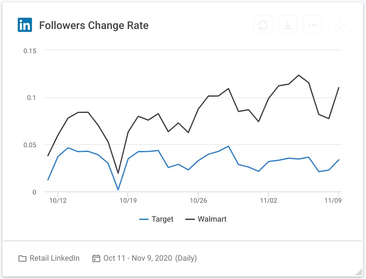 23 social media competitive analysis - retailers linkedin followers change rate graph
