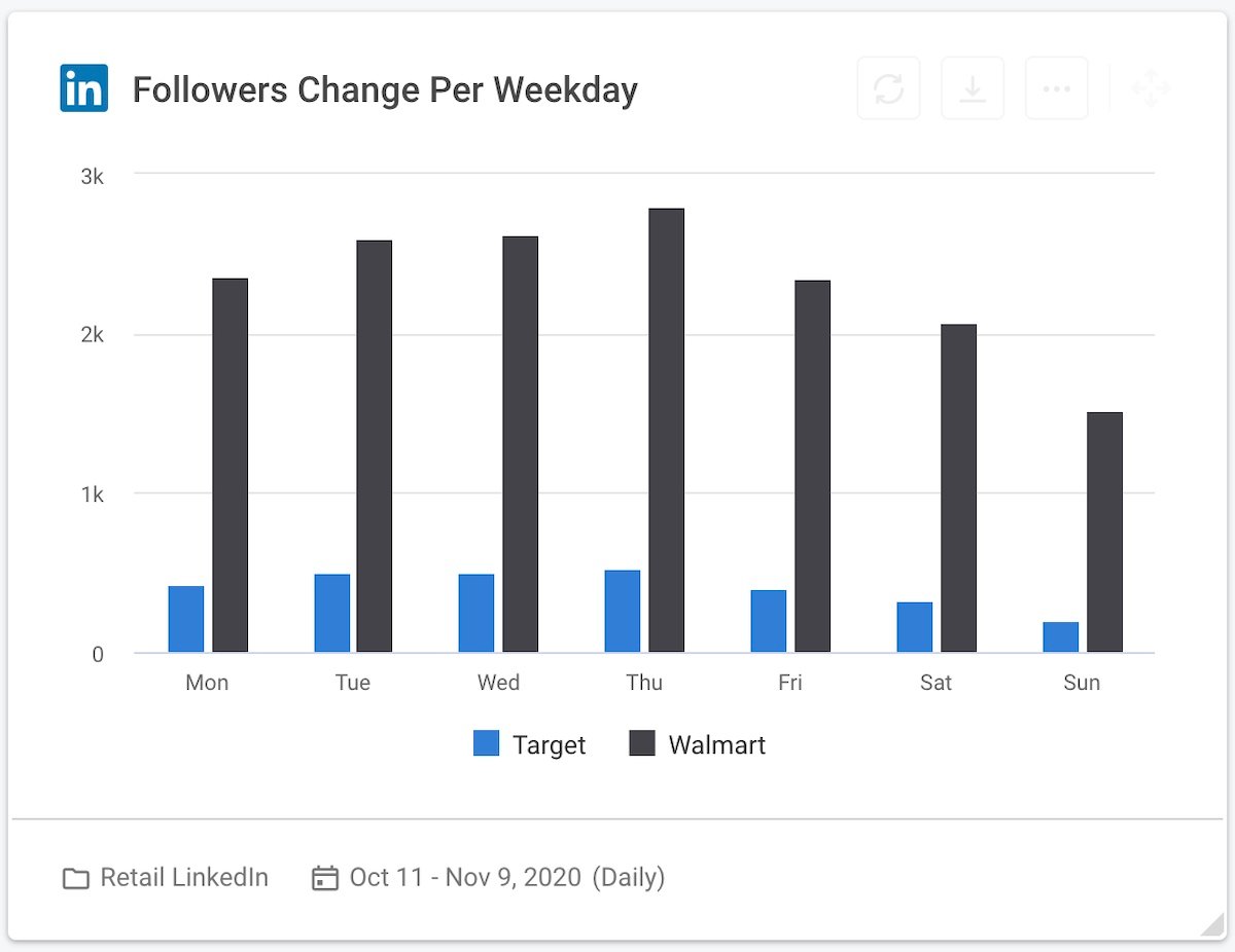 24 social media competitive analysis - retailers linkedin followers change per weekday graph