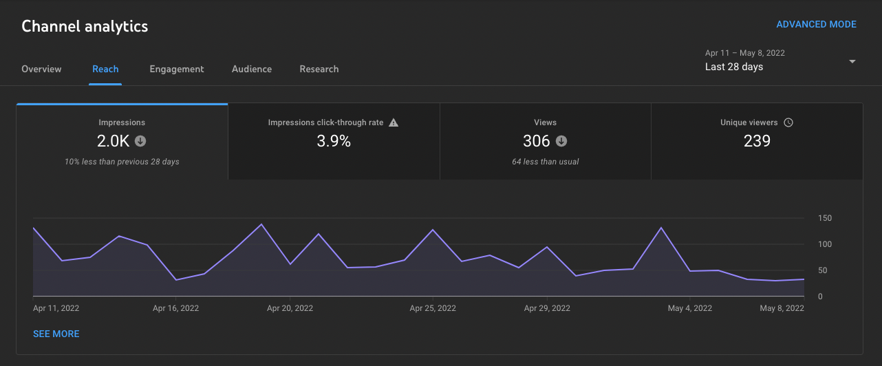 2.Screenshot of YouTube Studio analytics dashboard