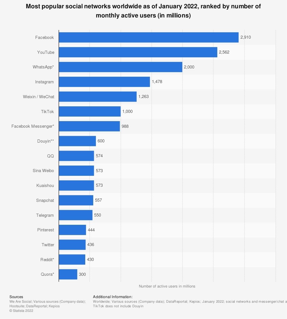 3. Most popular social networks worldwide January 2022