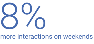 Media companies on Facebook: interactions weekdays vs weekends