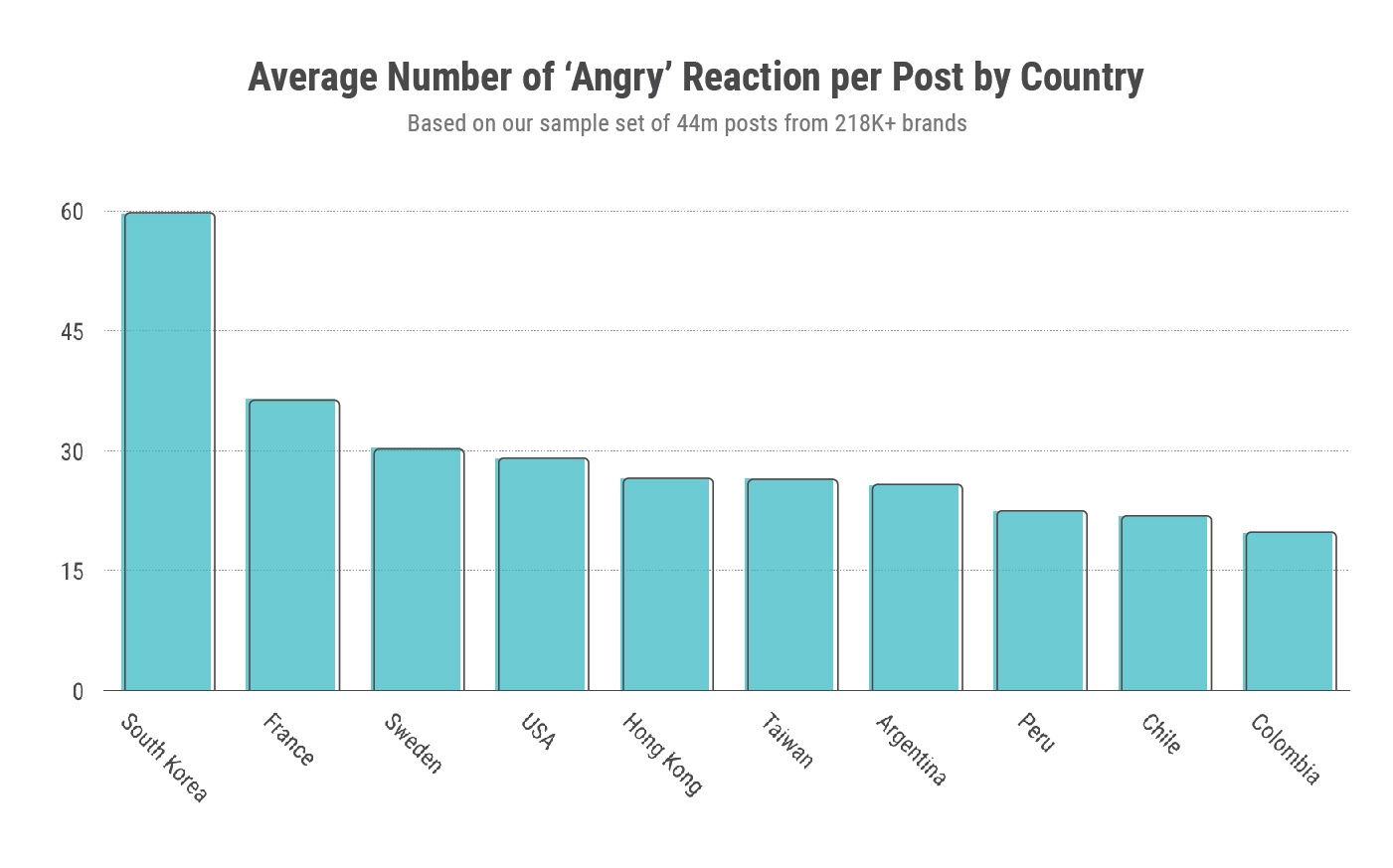Fb AngryReactions by countries 