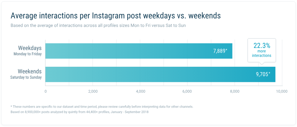 Average Interactions IG Study