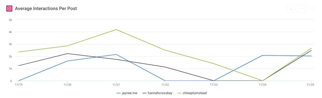 Average Interactions Per Post DW