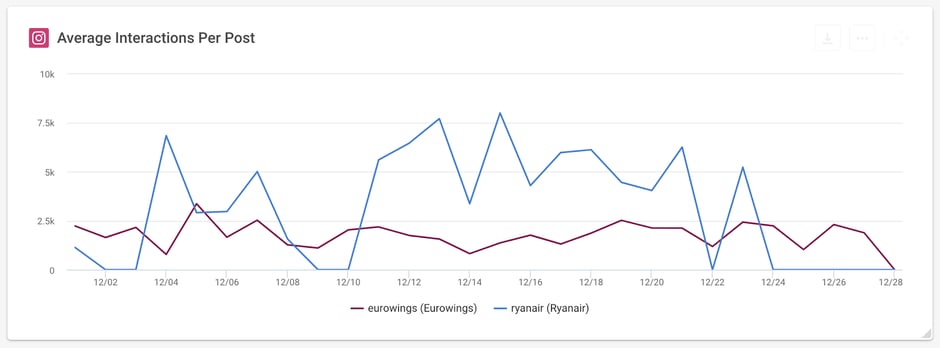 Interactions Instagram Analytics