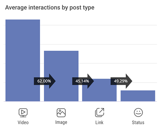 Media companies on Facebook average interactions by post type