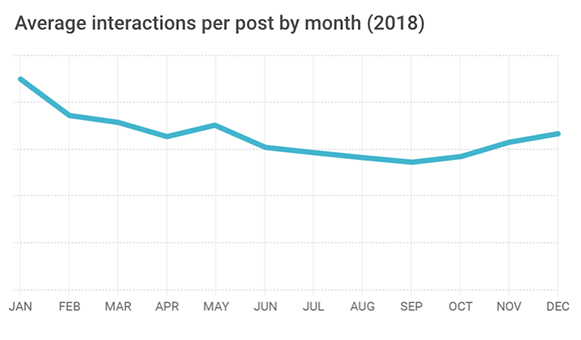 Average interactions per post by month