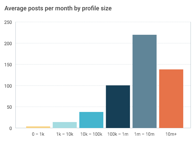 Media companies on Facebook: average posts per month by profile size