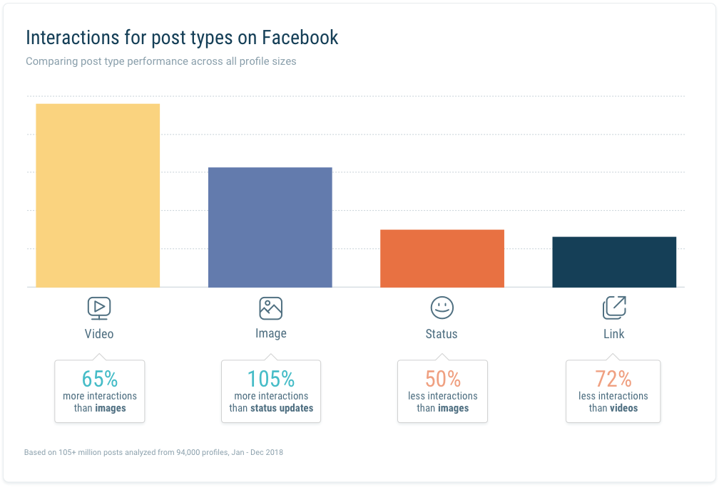 Average interaction by post type